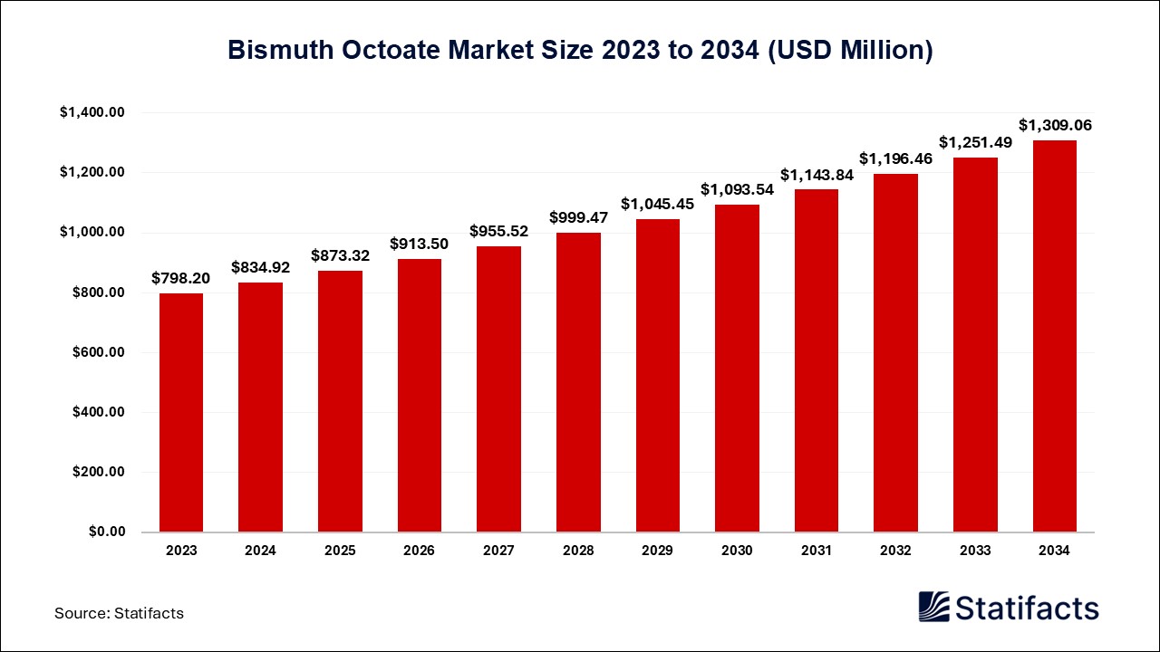 Bismuth Octoate Market Size 2023 to 2034