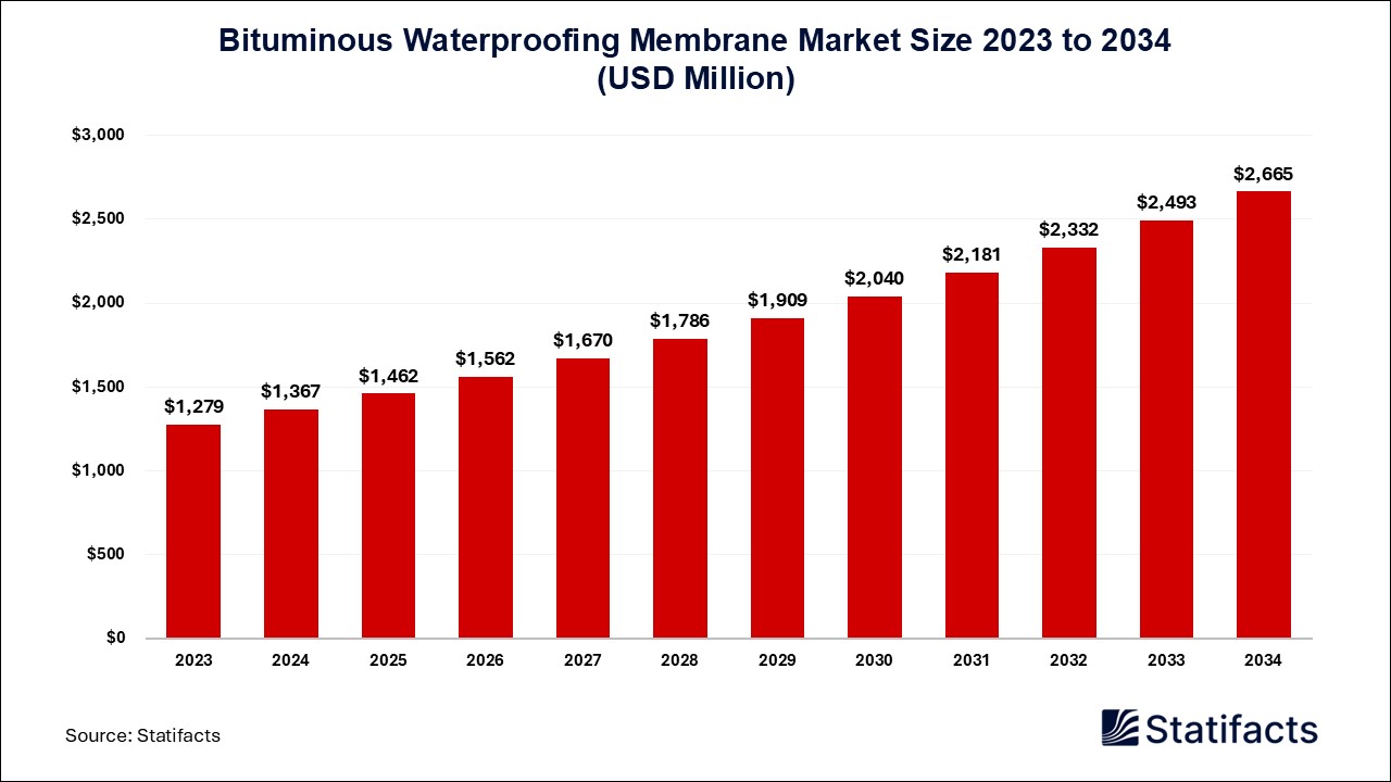 Bituminous Waterproofing Membrane Market Size 2023 to 2034