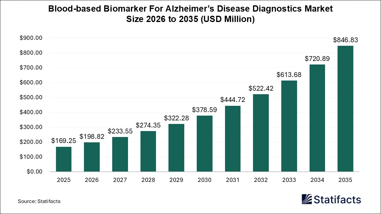 Blood-based Biomarker For Alzheimer&rsquo;s Disease Diagnostics Market Size 2026 to 2035