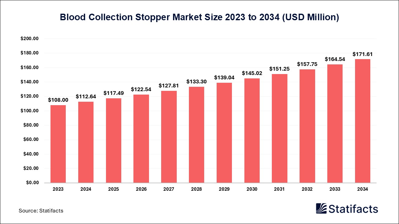 Blood Collection Stopper Market Size 2023 to 2034