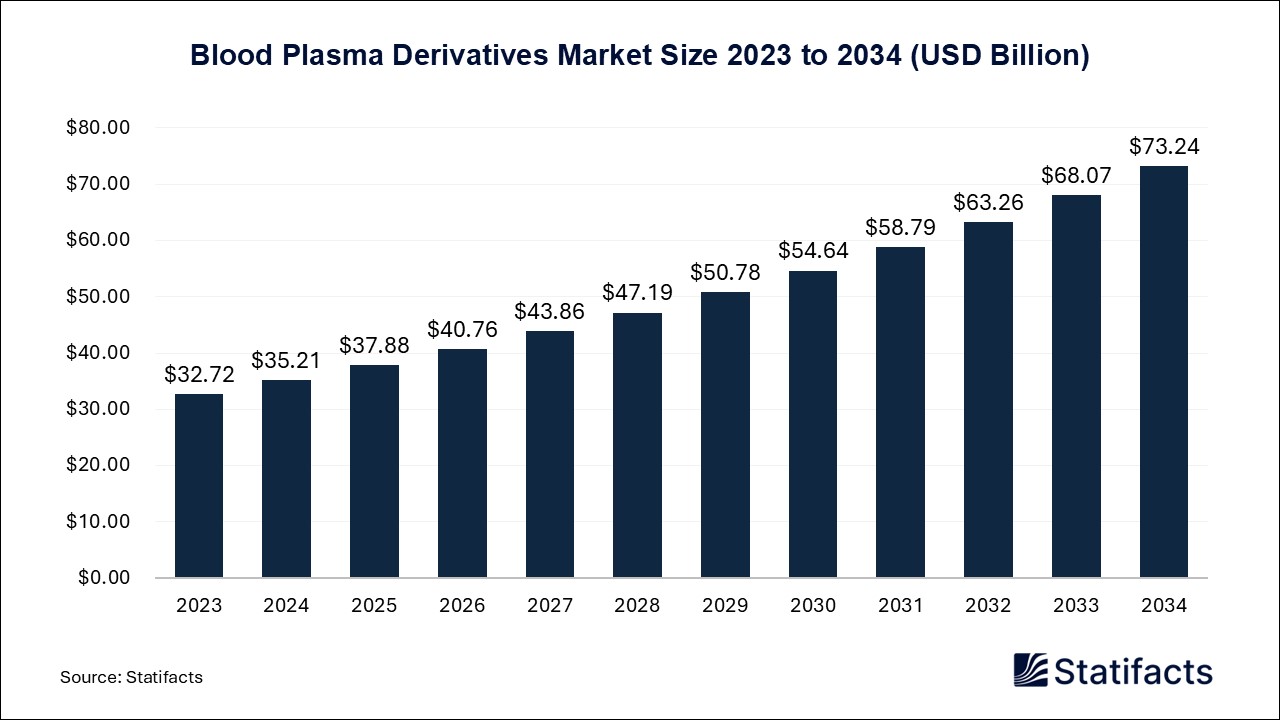 Blood Plasma Derivatives Market Size 2023 to 2034