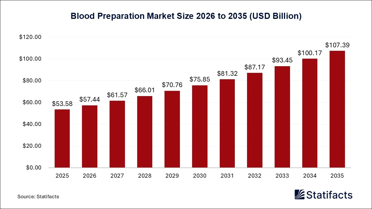 Blood Preparation Market Size 2026 to 2035
