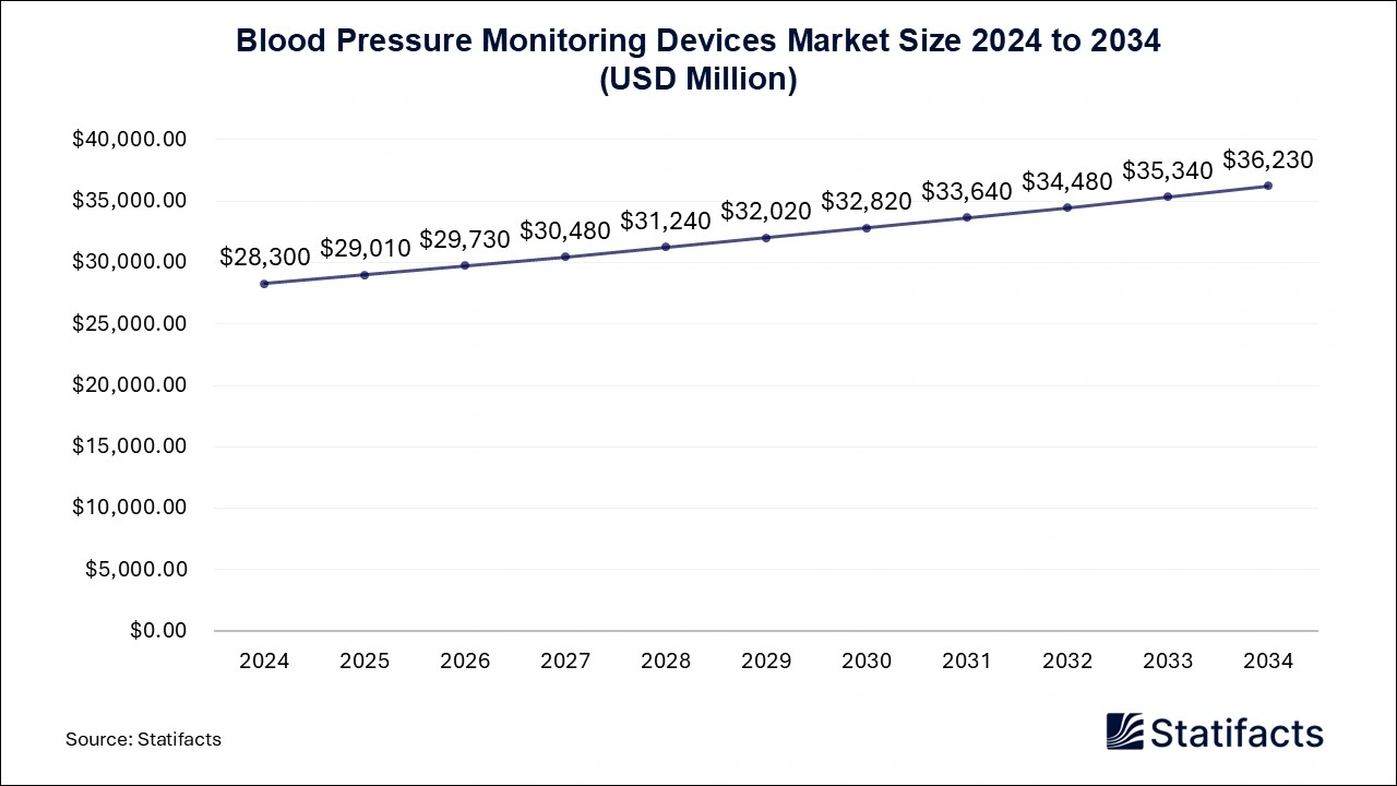 Blood Pressure Monitoring Devices Market Size 2025 to 2034