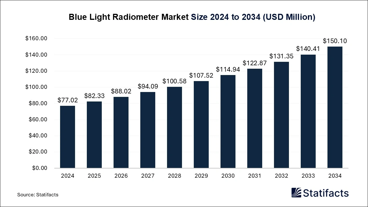 Blue Light Radiometer Market Size 2025 to 2034