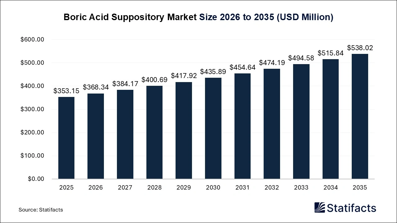 Boric Acid Suppository Market Size 2026 to 2035
