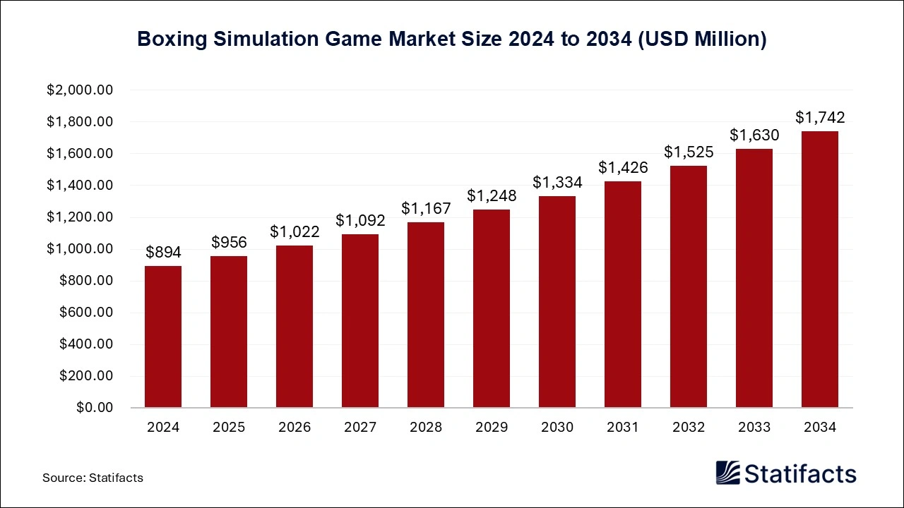 Boxing Simulation Game Market Size 2025 to 2034