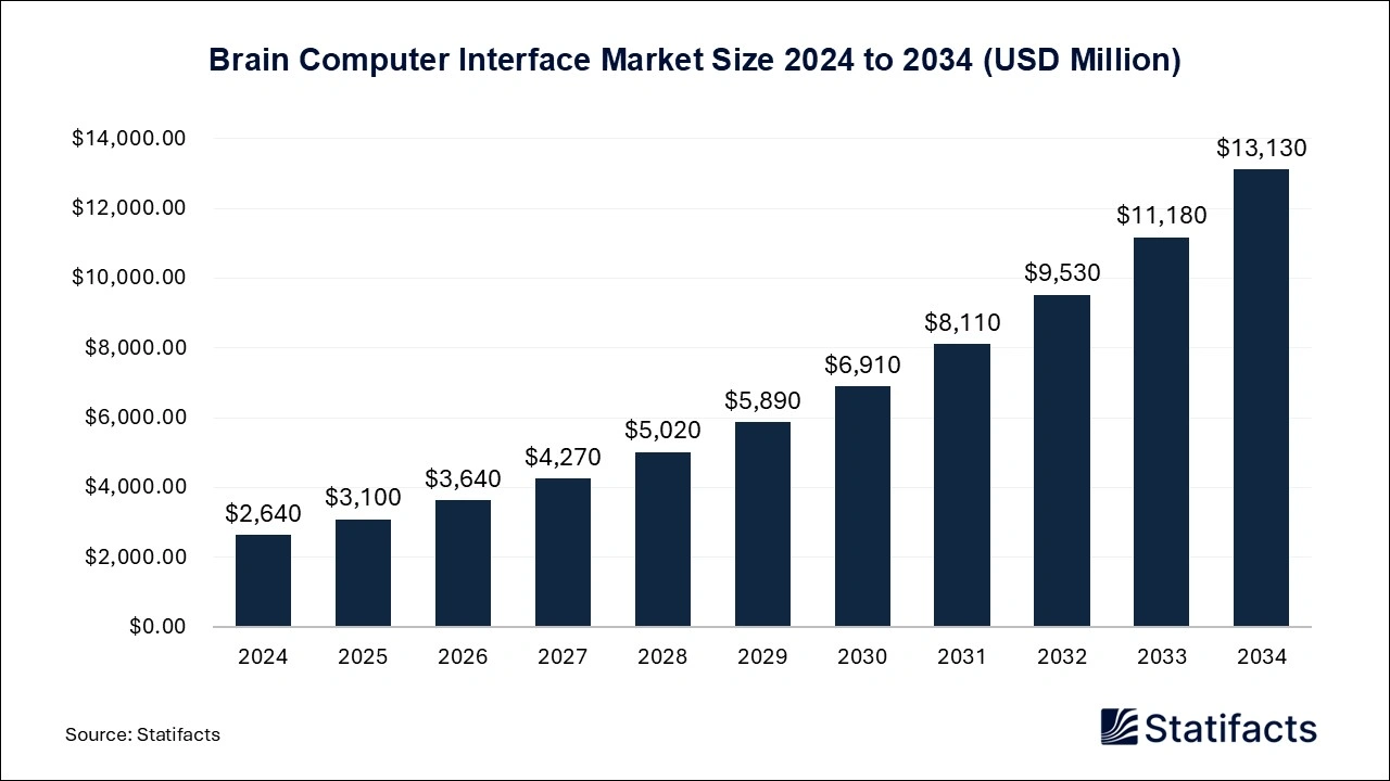 Brain Computer Interface Market Size 2025 to 2034