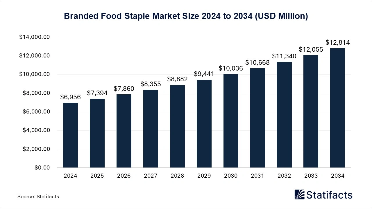 Branded Food Staple Market Size 2025 to 2034 Branded Food Staple Market Size 2025 to 2034