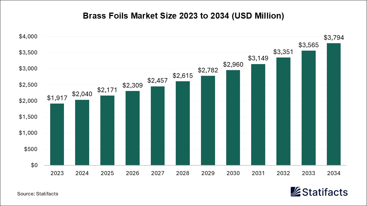 Brass Foils Market