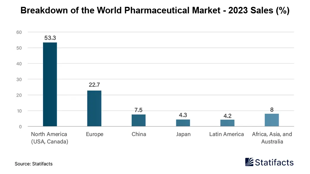 Breakdown of the World Pharmaceutical Market - 2023 Sales (%)