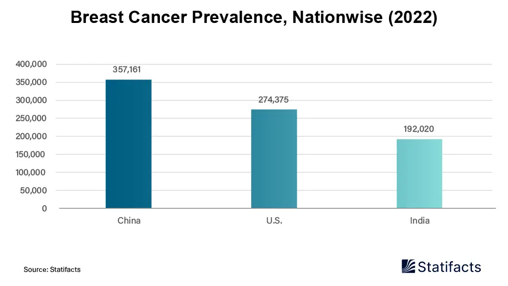 Breast Cancer Prevalence, Nationwise (2022)