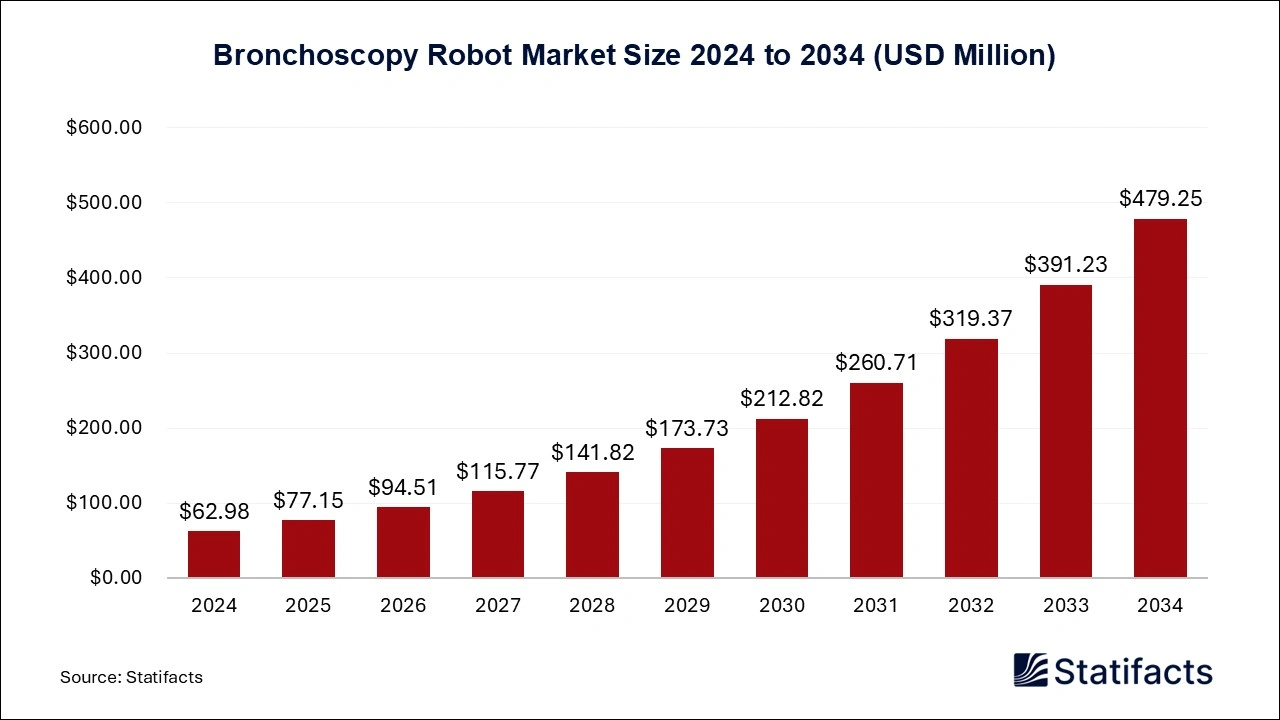 Bronchoscopy Robot Market Size 2025 to 2034