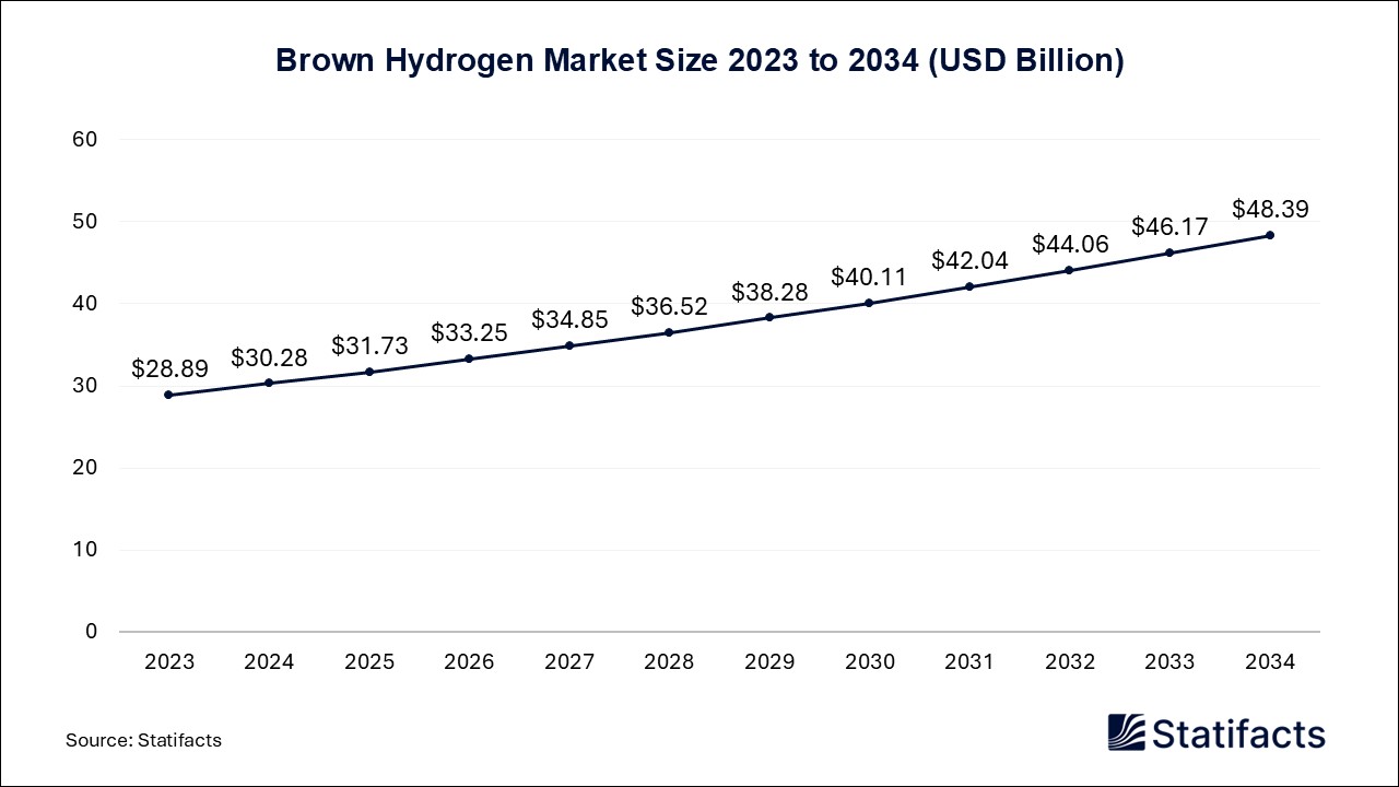 Brown Hydrogen - Volume Worldwide