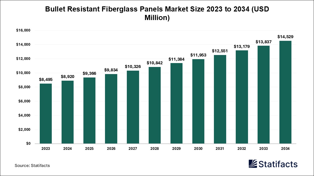 Bullet Resistant Fiberglass Panels Market Size 2023 to 2034