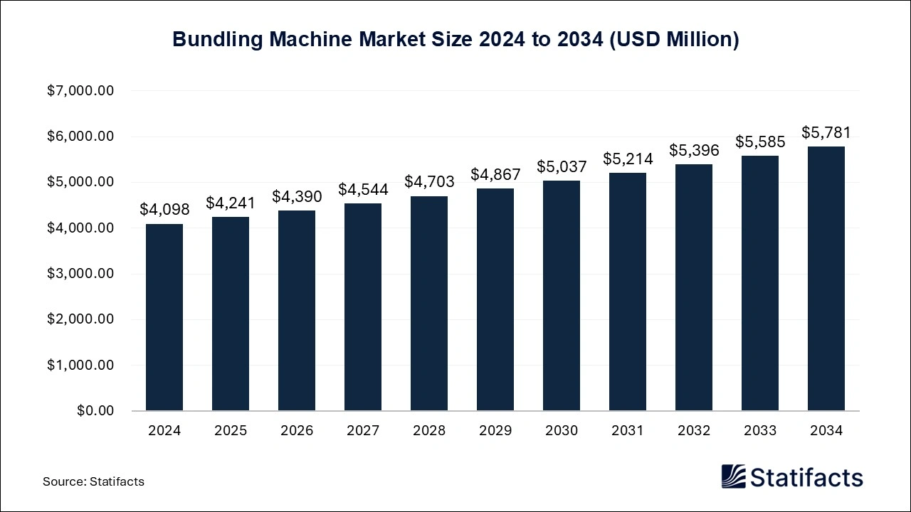Bundling Machine Market Size 2024 to 2034
