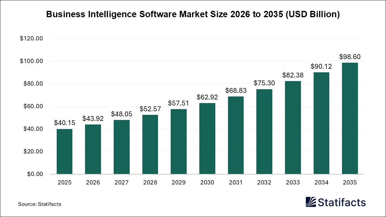 Business Intelligence Software Market Size 2026 to 2035