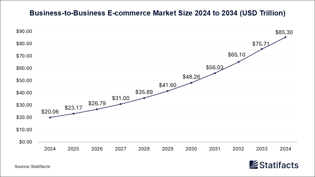 Business-to-Business E-commerce Market Size 2025 to 2034