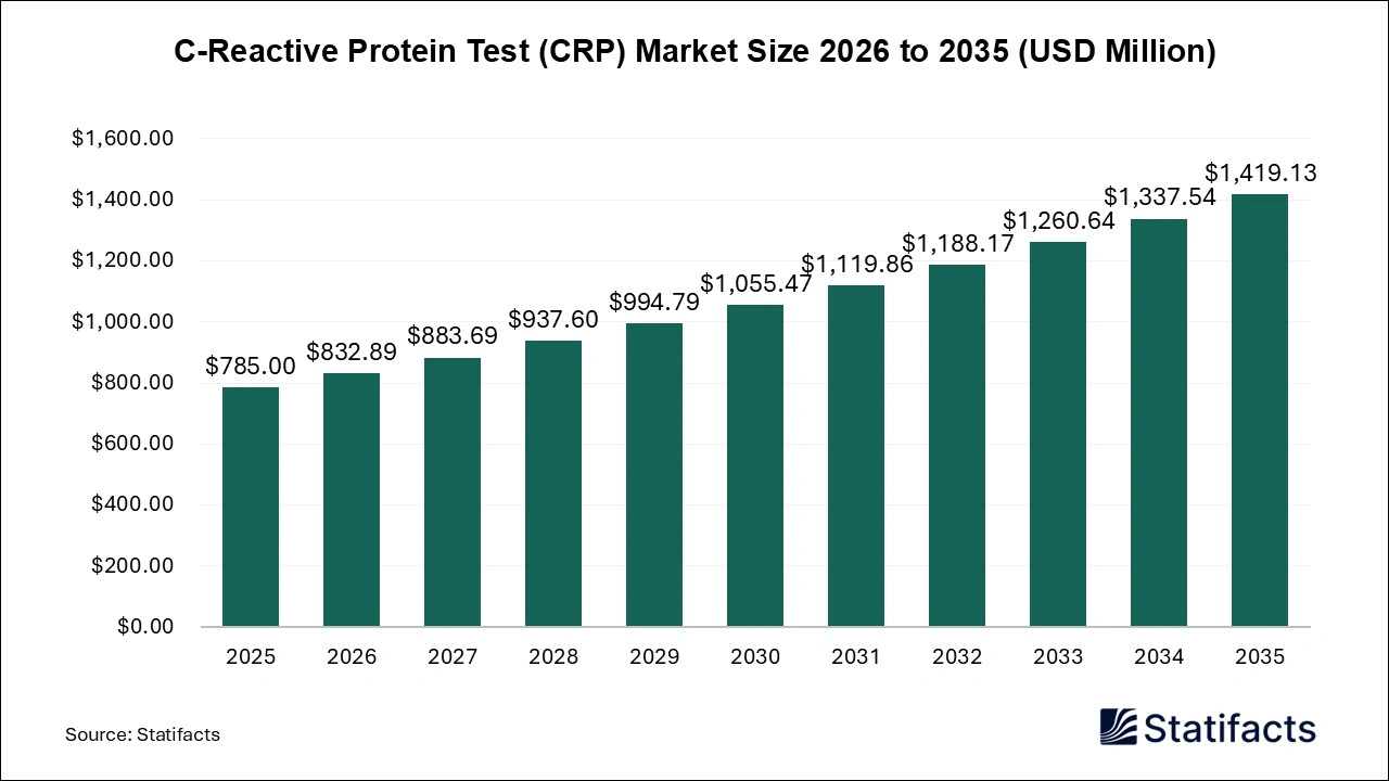 C-Reactive Protein Test (CRP) Market Size 2026 to 2035