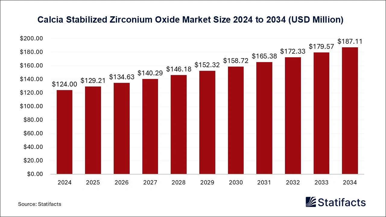 Calcia Stabilized Zirconium Oxide Market Size 2025 to 2034