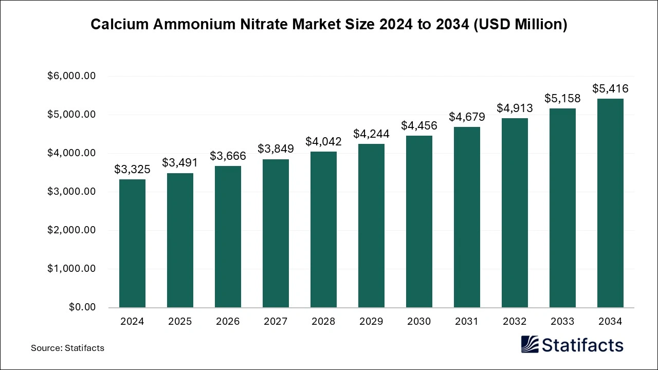 Calcium Ammonium Nitrate Market Size 2025 to 2034