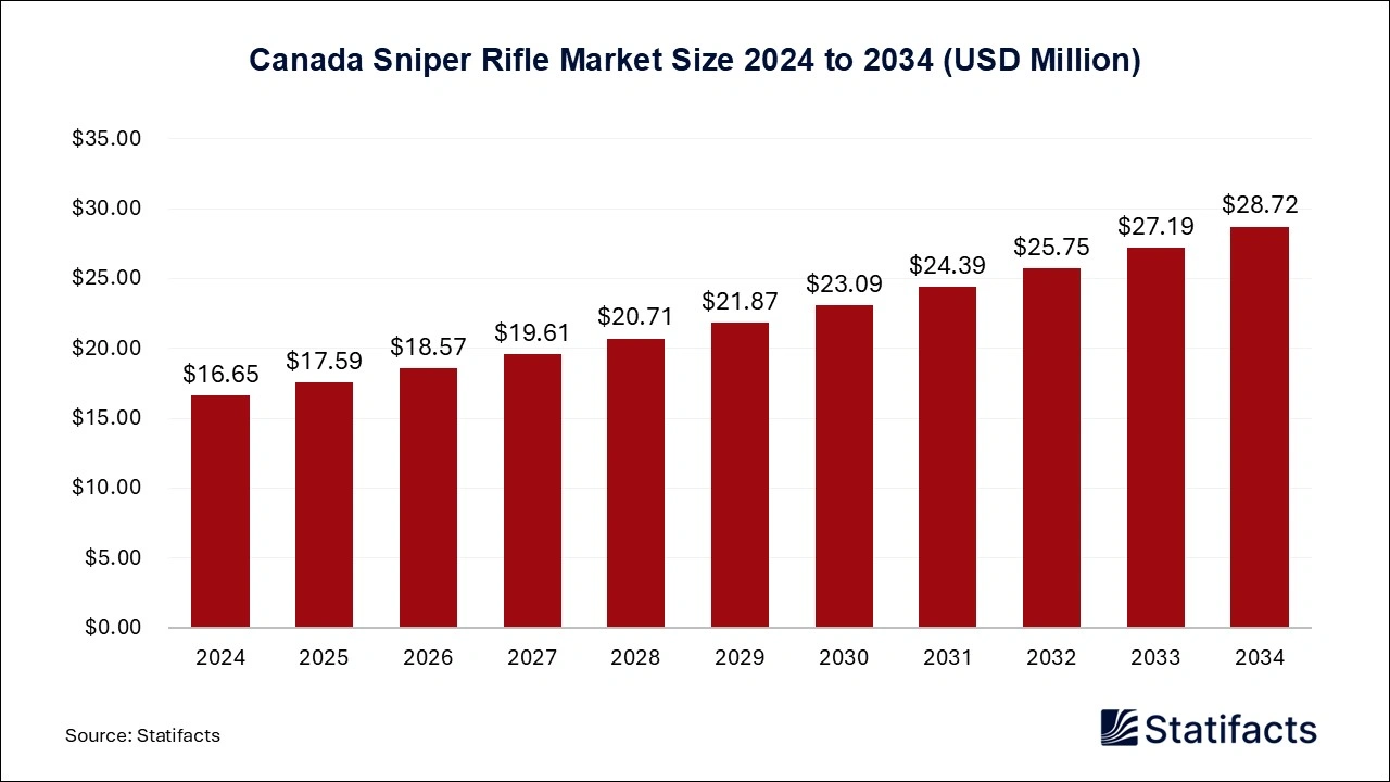 Canada Sniper Rifle Market Size 2025 to 2034