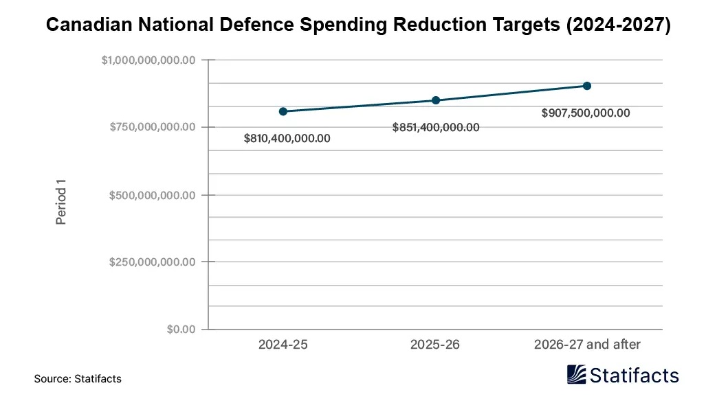Canadian National Defence Spending Reduction Target ( 2024-2027)