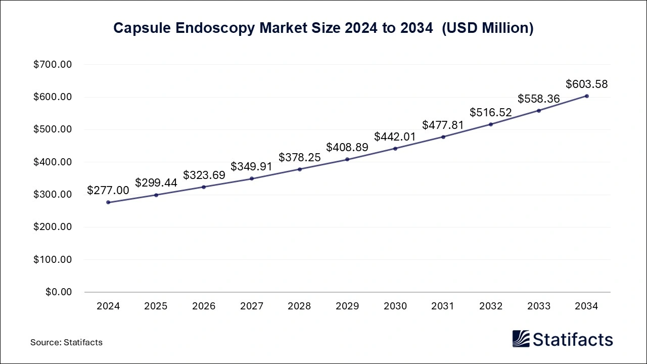 Capsule Endoscopy Market Size 2025 to 2034