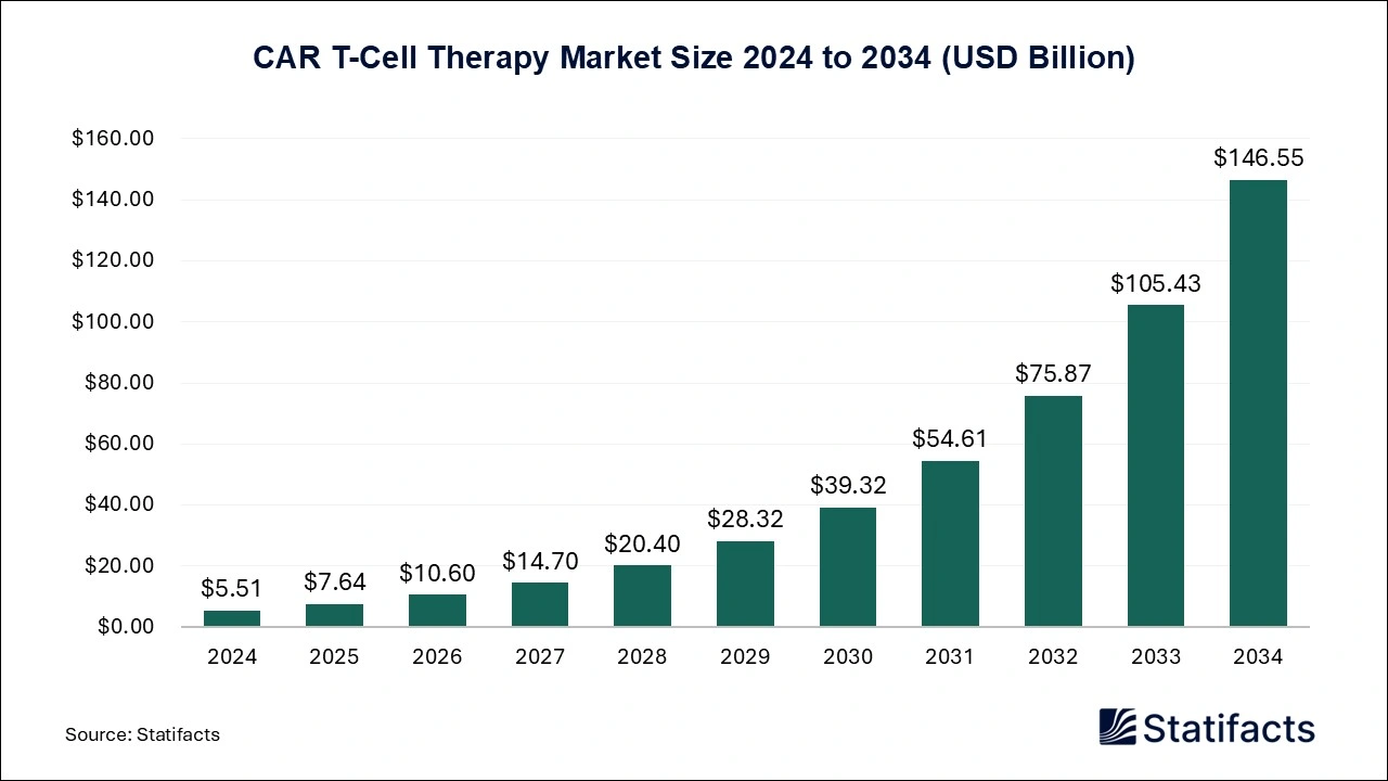 CAR T-Cell Therapy Market Size 2025 to 2034