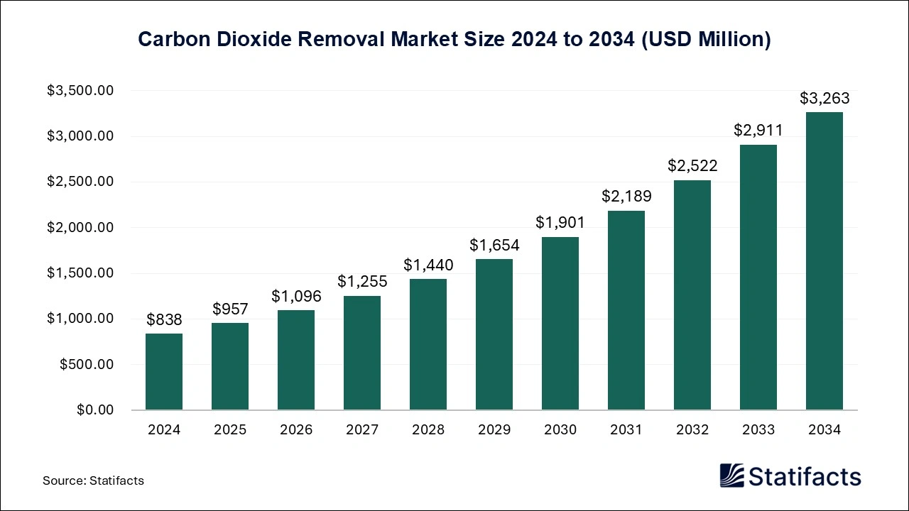 Carbon Dioxide Removal Market Size 2025 to 2034
