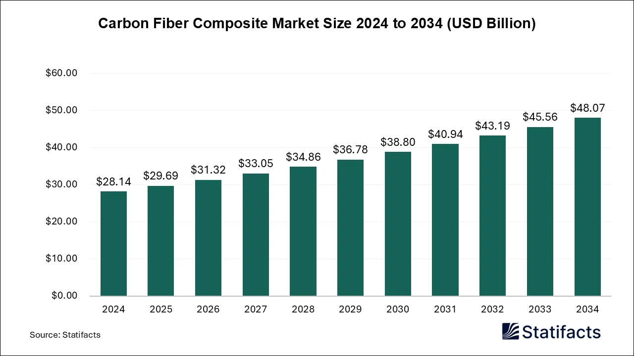 Carbon Fiber Composite Market Size 2025 to 2034