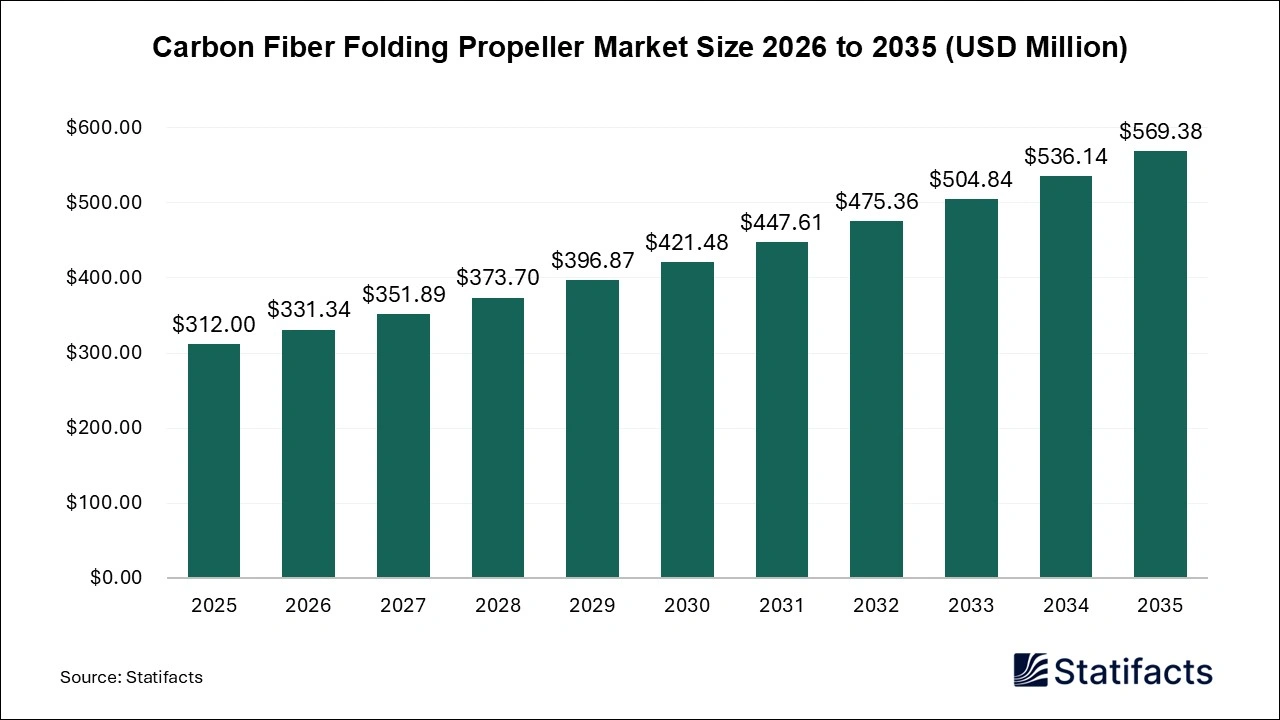 Carbon Fiber Folding Propeller Market Size 2026 to 2035