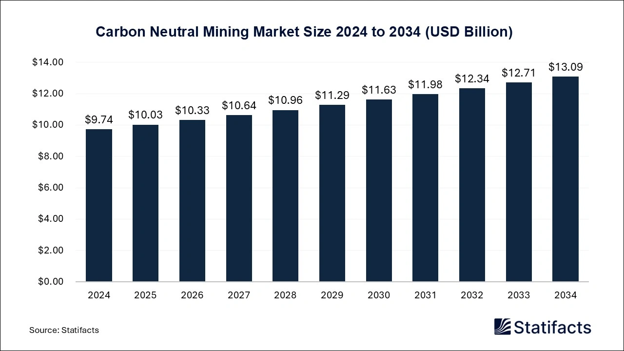 Carbon Neutral Mining Market Size to 2025 to 2034