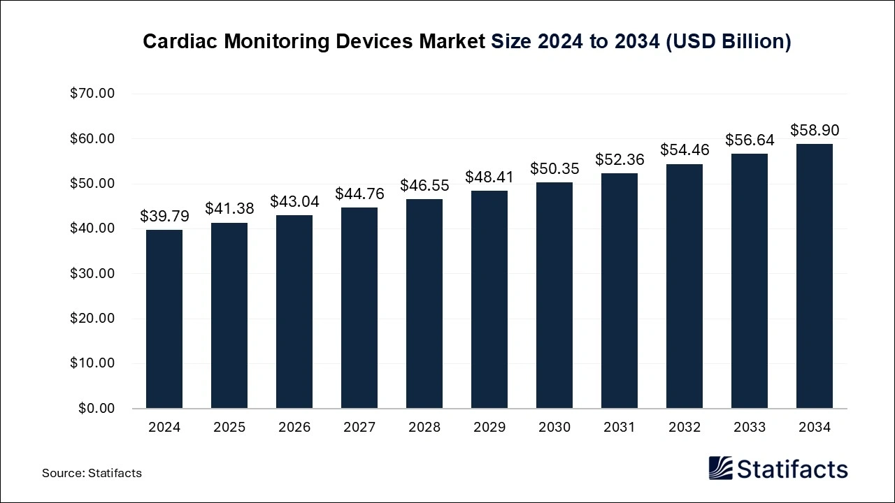 Cardiac Monitoring Devices Sales Market Size 2025 to 2034