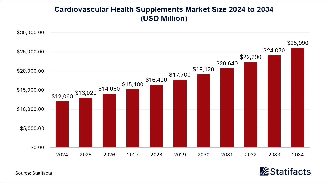 Cardiovascular Health Supplements Market Size 2025 to 2034