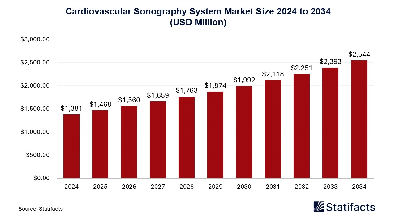 Cardiovascular Sonography System Market Size 2025 to 2034 Cardiovascular Sonography System Market Size 2025 to 2034