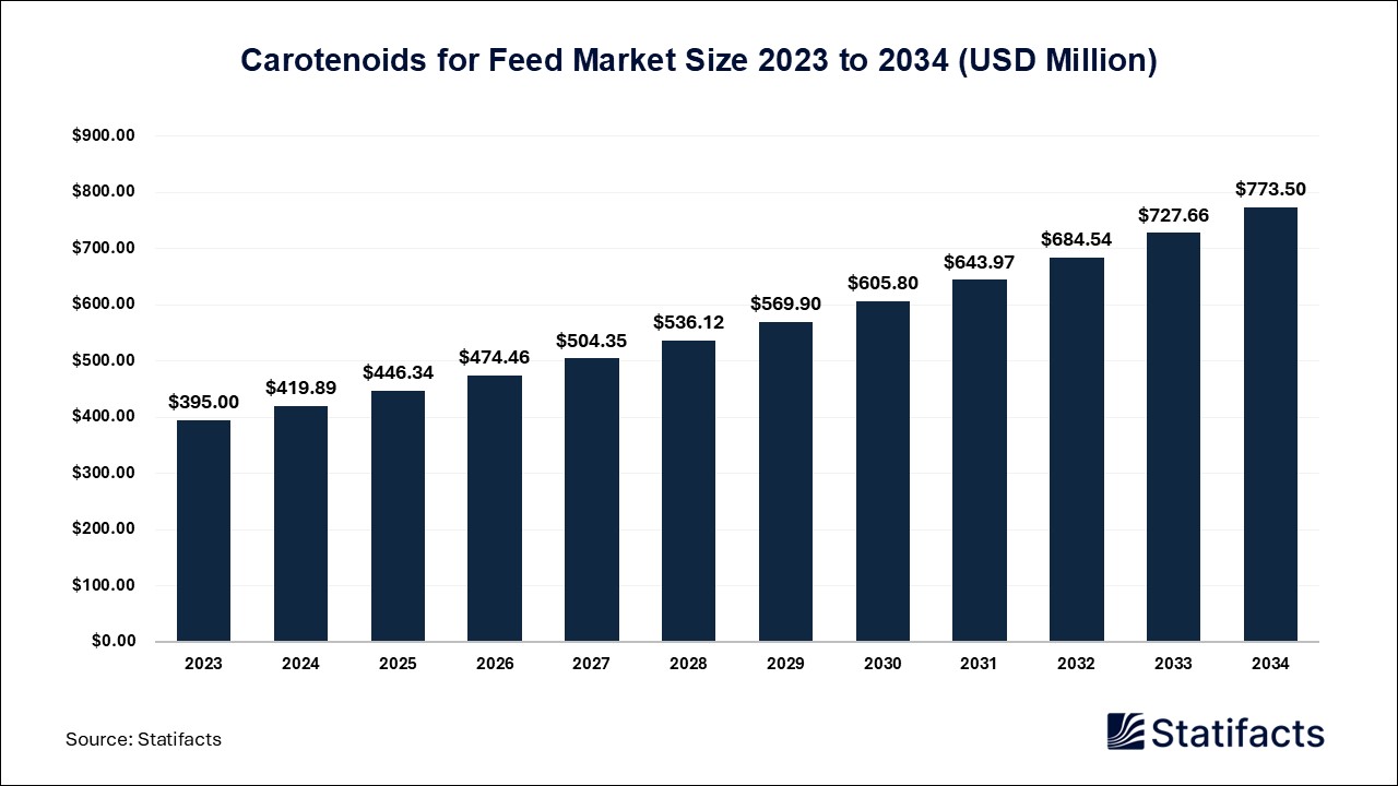 Carotenoids for Feed Market Size 2023 to 2034