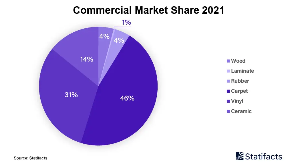 Carpet Flooring dominates The Commercial Flooring Market