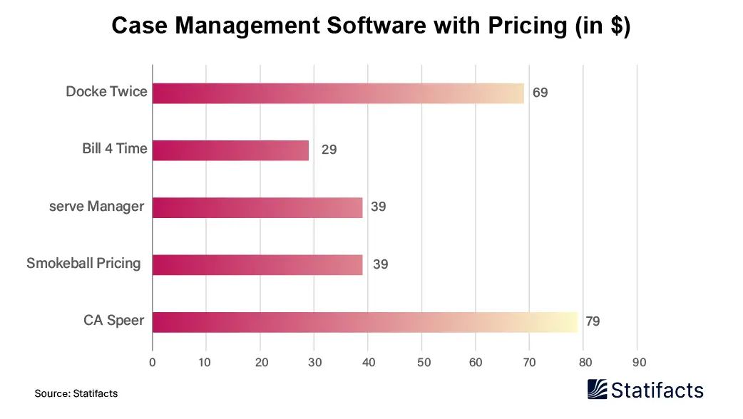 Case Management Software with Pricing (in $)