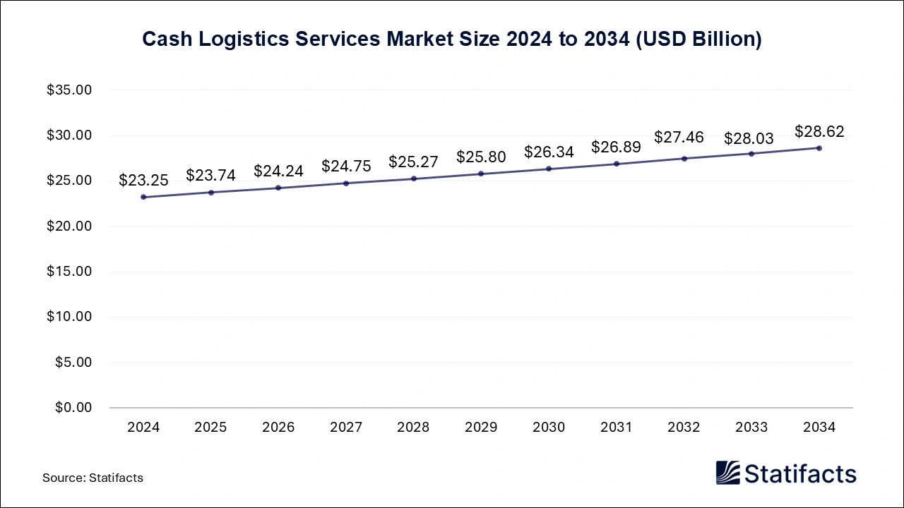 Cash Logistics Services Market Size 2025 to 2034