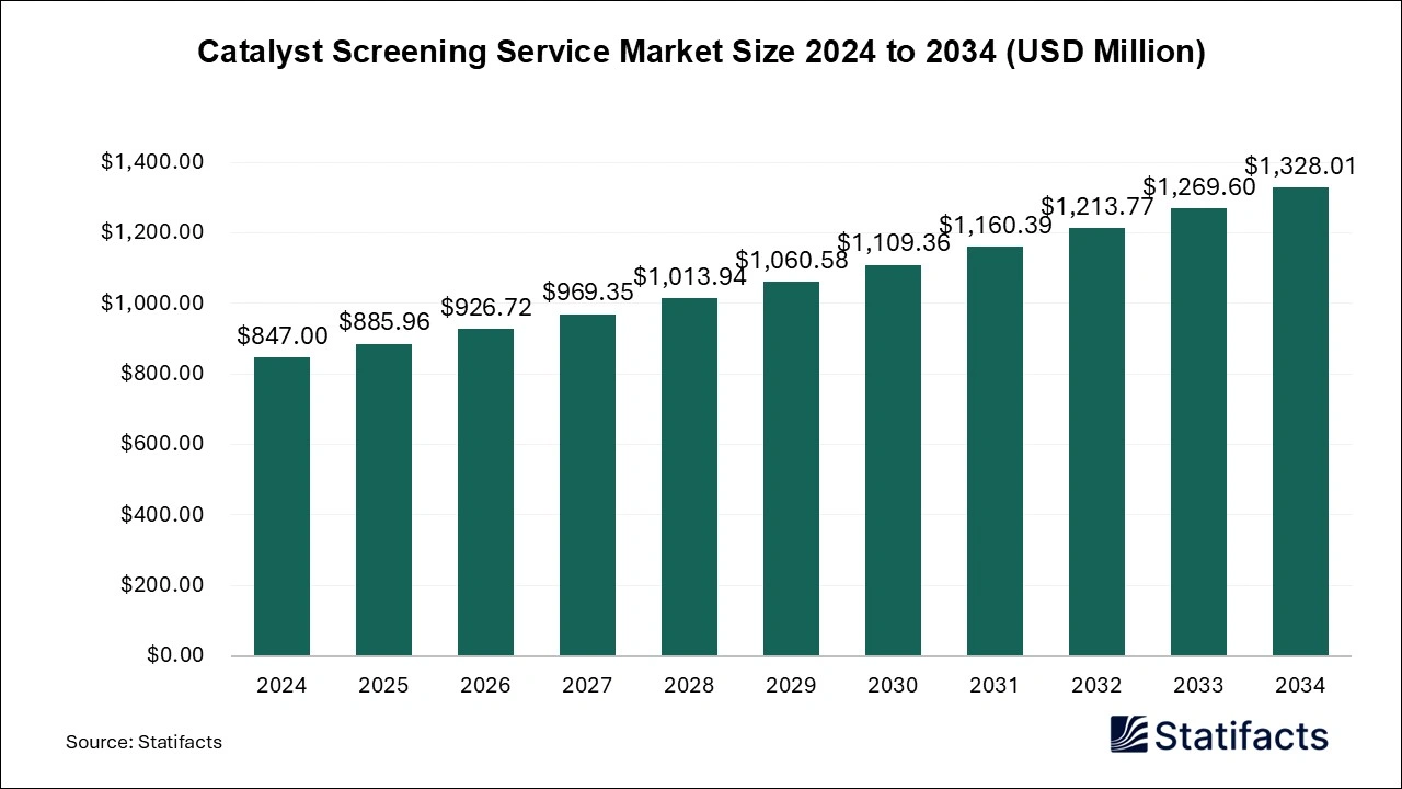 Catalyst Screening Service​ Market Size 2025 to 2034