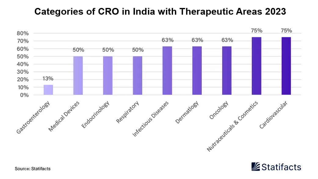 Categories of CRO in India with Therapeutic Areas, 2023