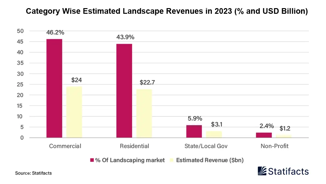 Commercial landscaping Continues to Generate the Highest Revenue in 2023