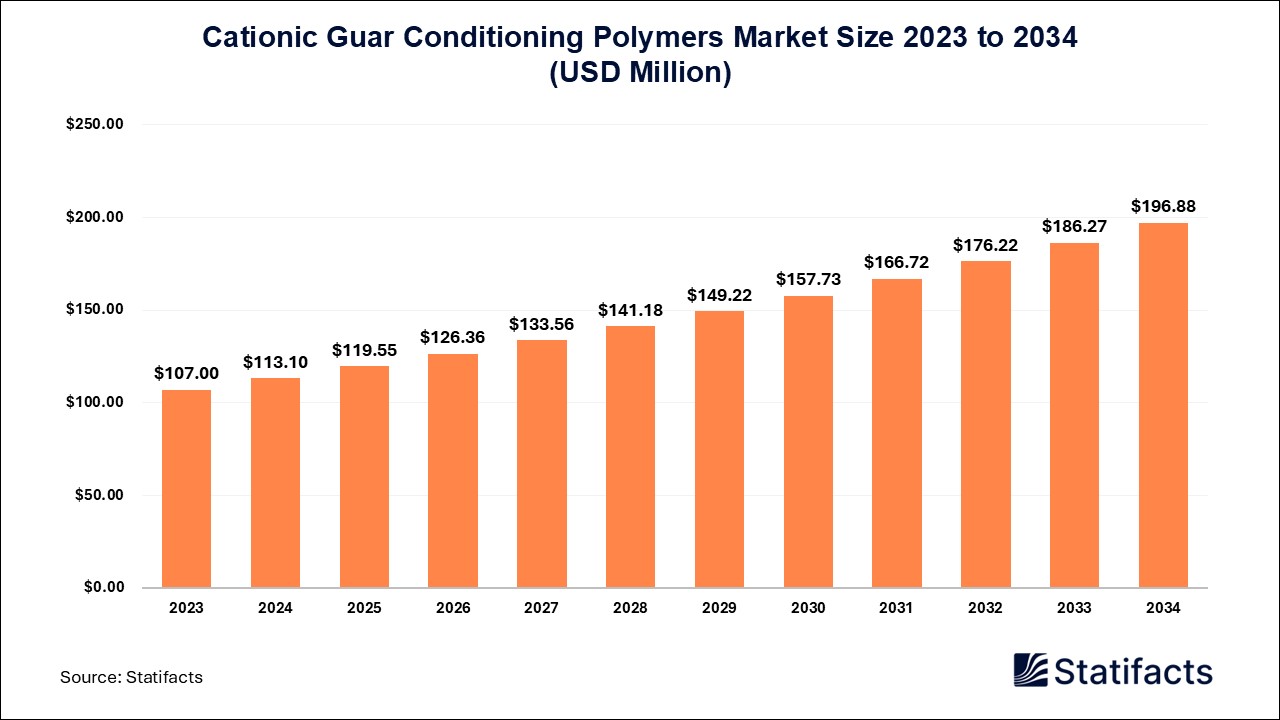 Cationic Guar Conditioning Polymers Market Size 2023 to 2034