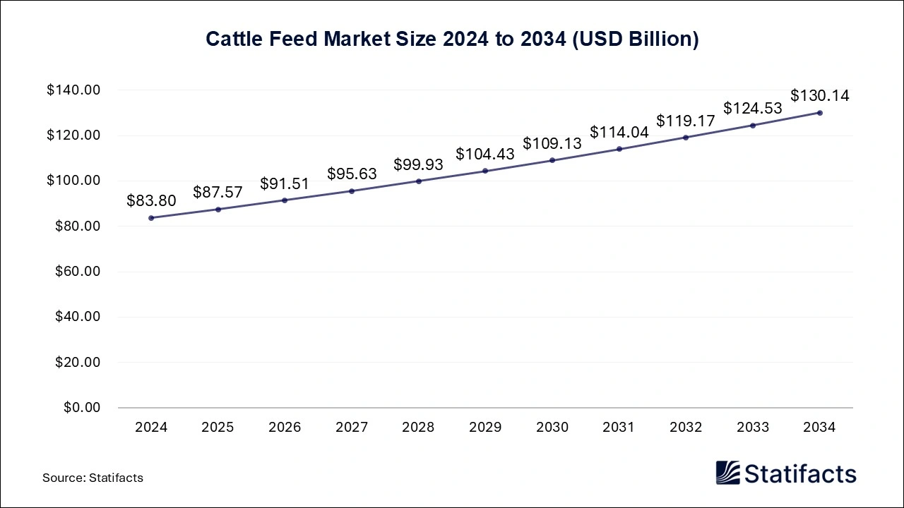 Cattle Feed Market Size 2024 to 2034