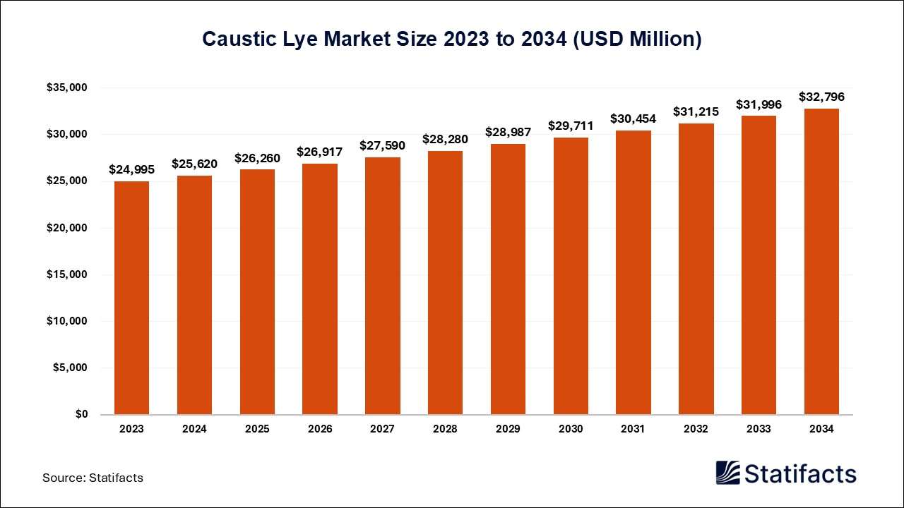 Caustic Lye Market Size 2023 to 2034