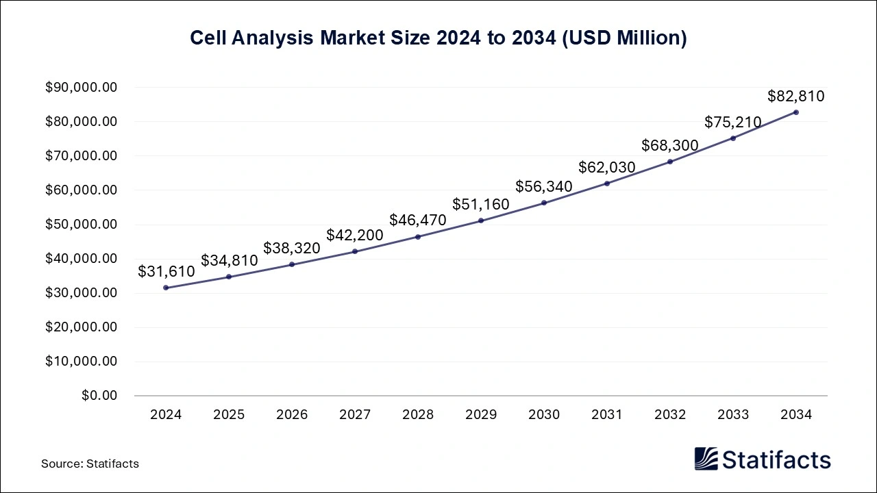 Cell Analysis Market Size 2025 to 2034