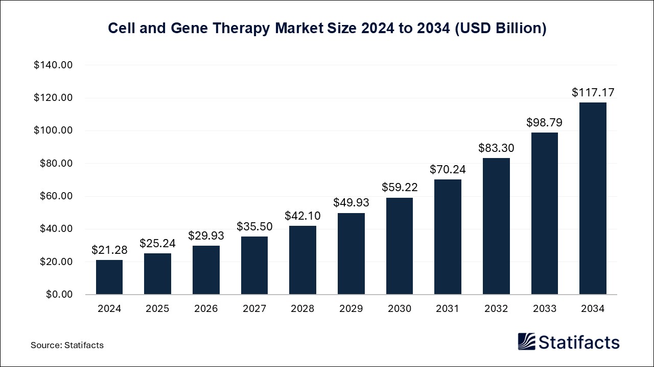 Cell and Gene Therapy Market Size 2024 to 2034