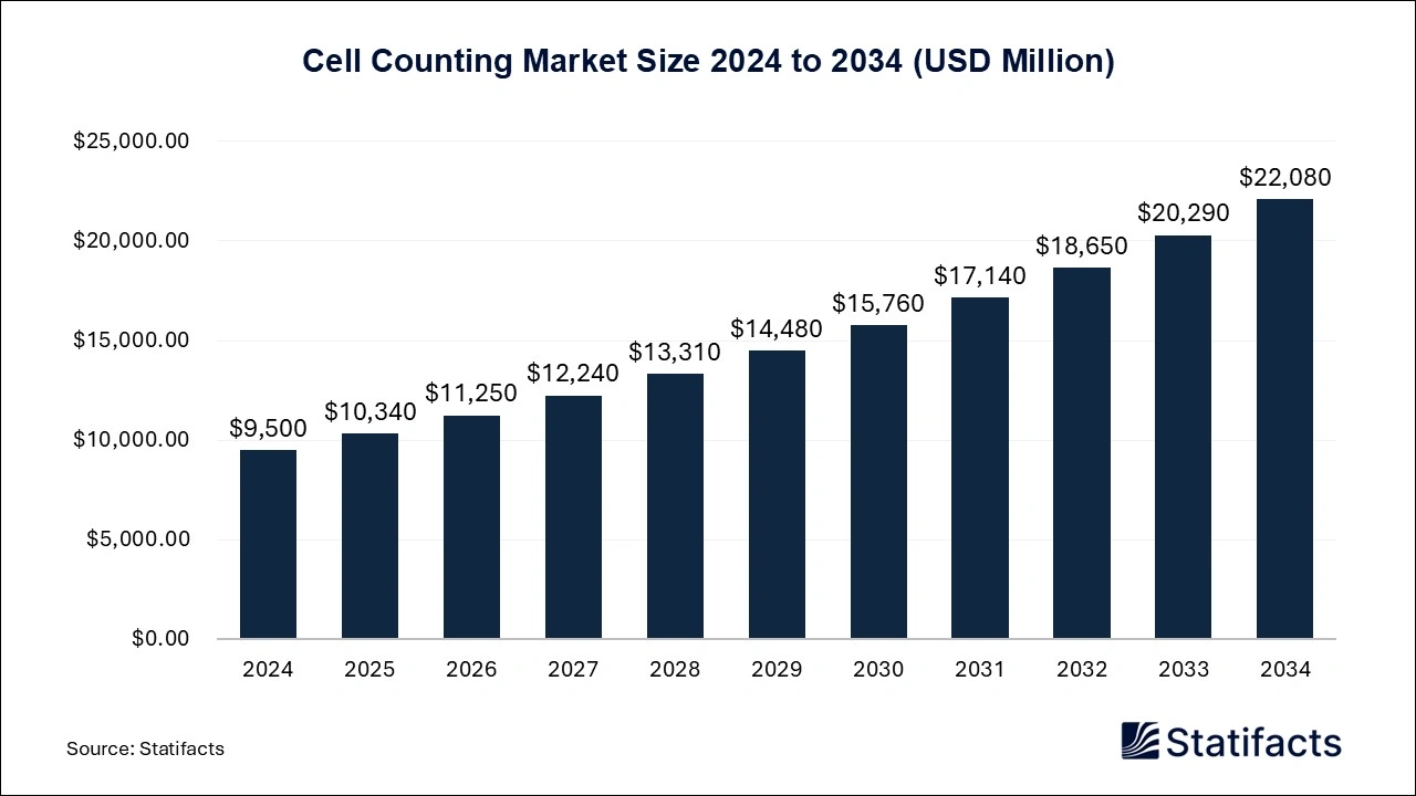 Cell Counting Market Size 2025 to 2034