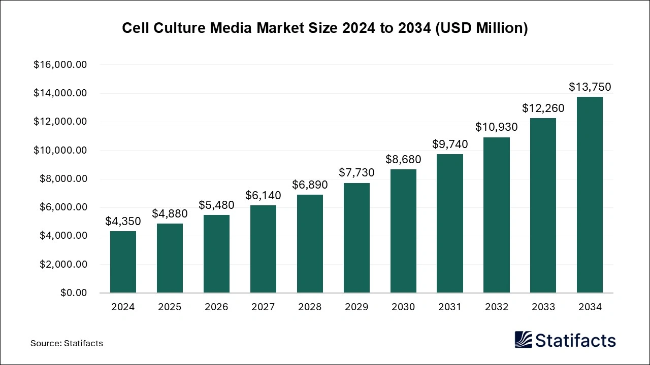 Cell Culture Media Market Size 2025 to 2034