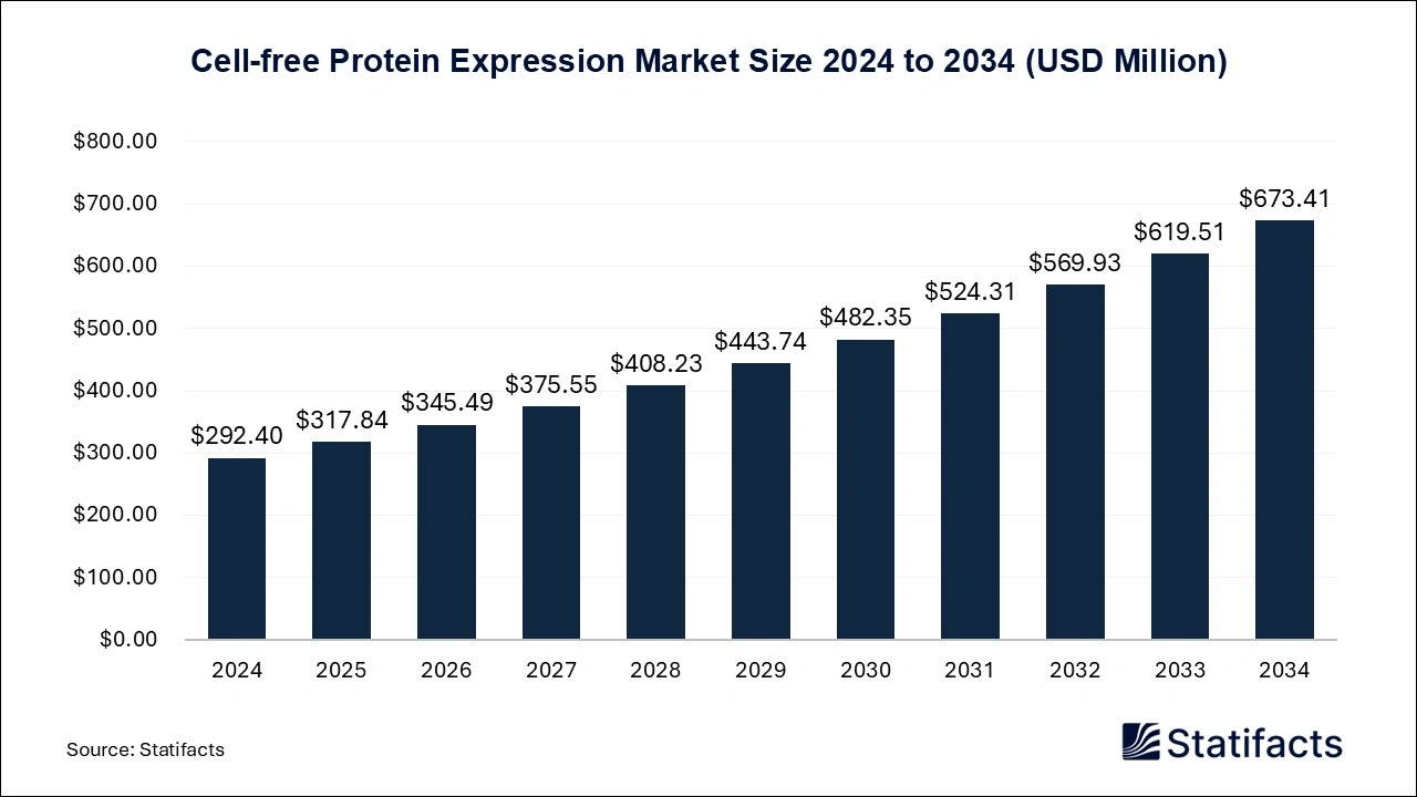 Cell-free Protein Expression Market Size 2025 to 2034
